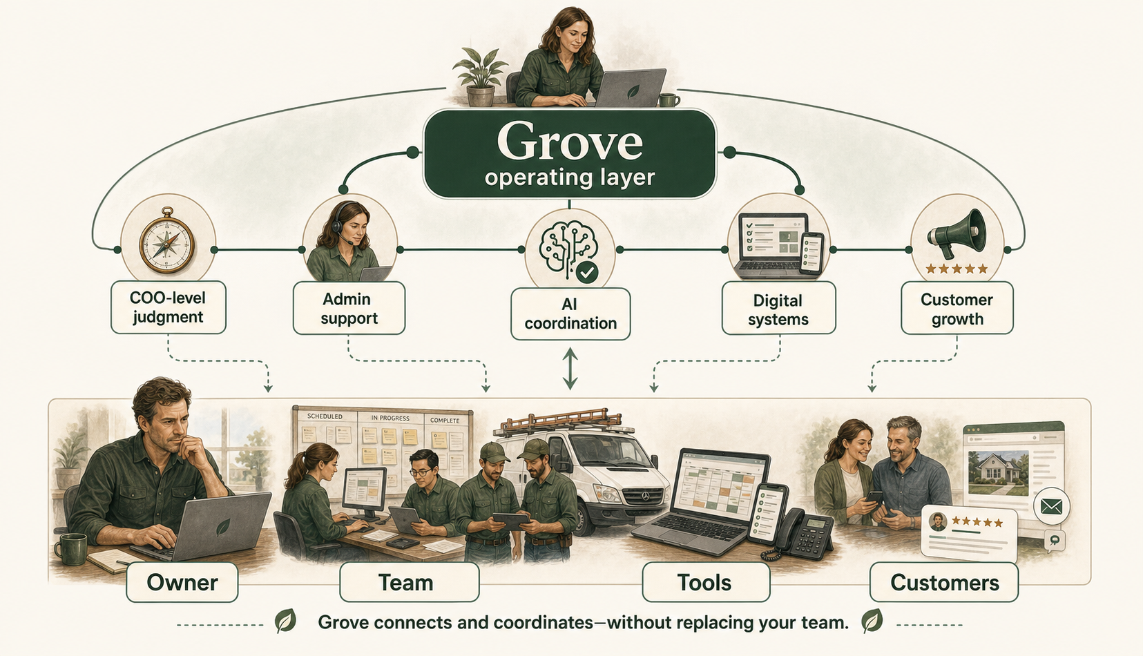 A visual showing Grove helping coordinate the owner, team, tools, and customers inside an owner-led service business.